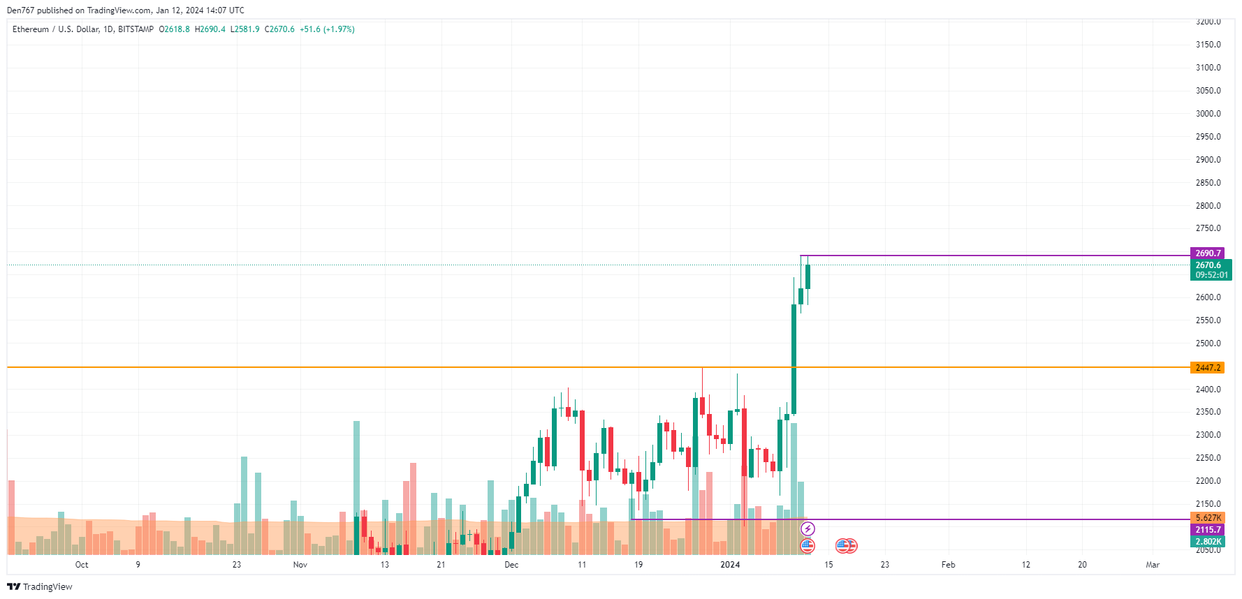 Ethereum (ETH) Price Analysis for January 12