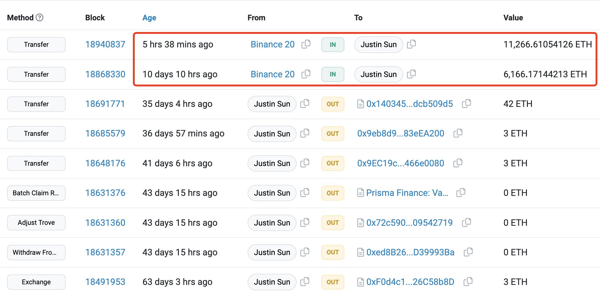 Justin Sun and Another Whale Accumulate Over $180,000,000 Worth of Ethereum in Less Than Two Weeks: Lookonchain