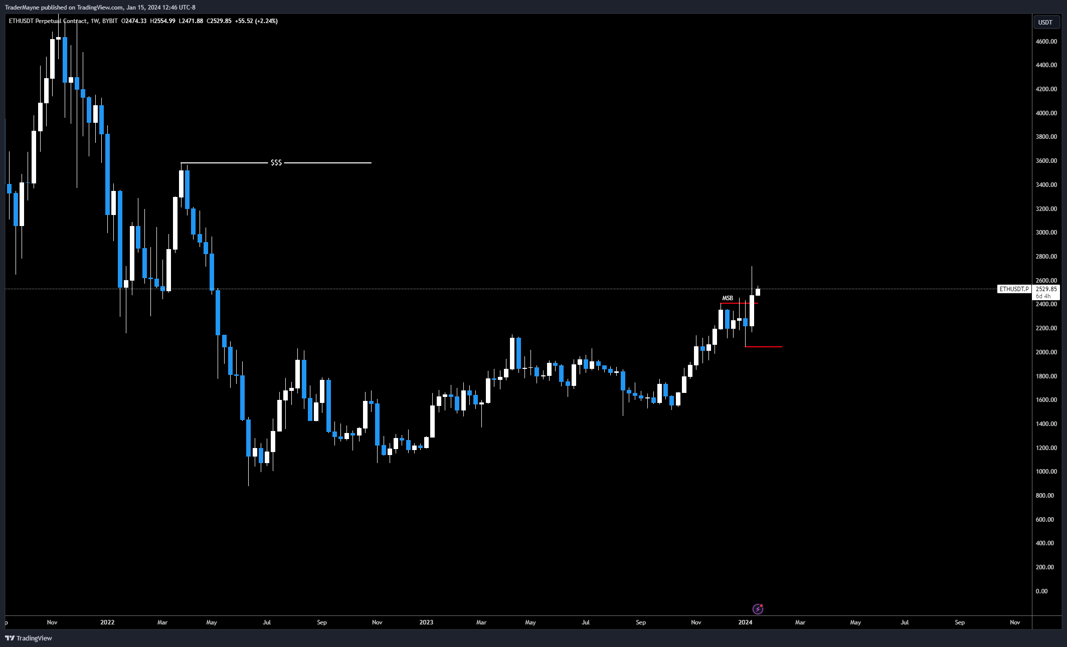This Ethereum (ETH) Signal Led to a 1,000% Increase in 2020 – Will History Repeat?