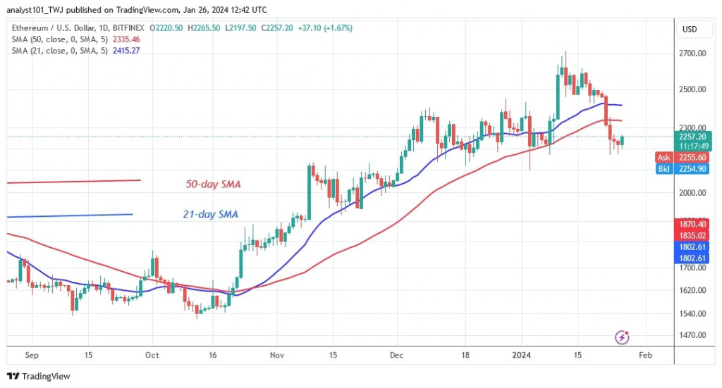 Ethereum Bounces Back And Holds Above $2,168 Support