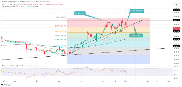 Ethereum Price Prediction Signals 20% Downside Risk As 60-Day Support Falls