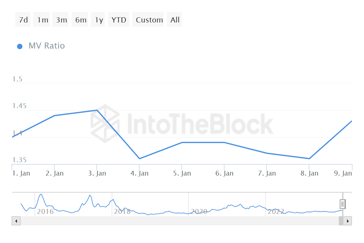 Ethereum Might Turn Bearish Near $2,400 As MVRV Signals Selling Opportunities Amid Declining Whale Interest