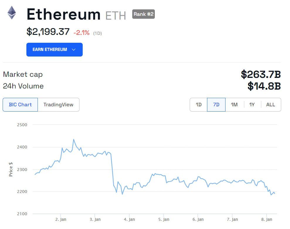 Underperforming Ethereum Price Criticized After Vitalik’s ‘Actual Financial Advice’