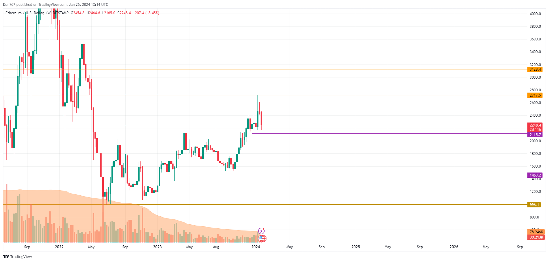 Ethereum (ETH) Price Analysis for January 26