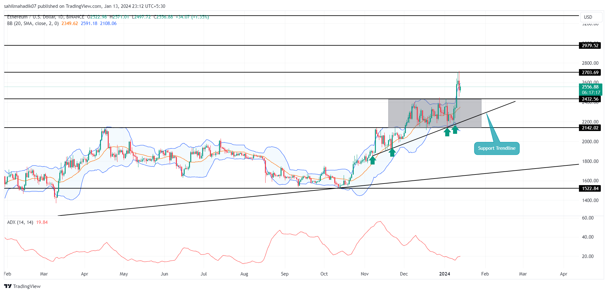 Ethereum Price Prediction: Key Levels to Focus If $ETH Enters New Correction Ethereum Price Prediction: Key Levels to Focus If $ETH Enters New Correction