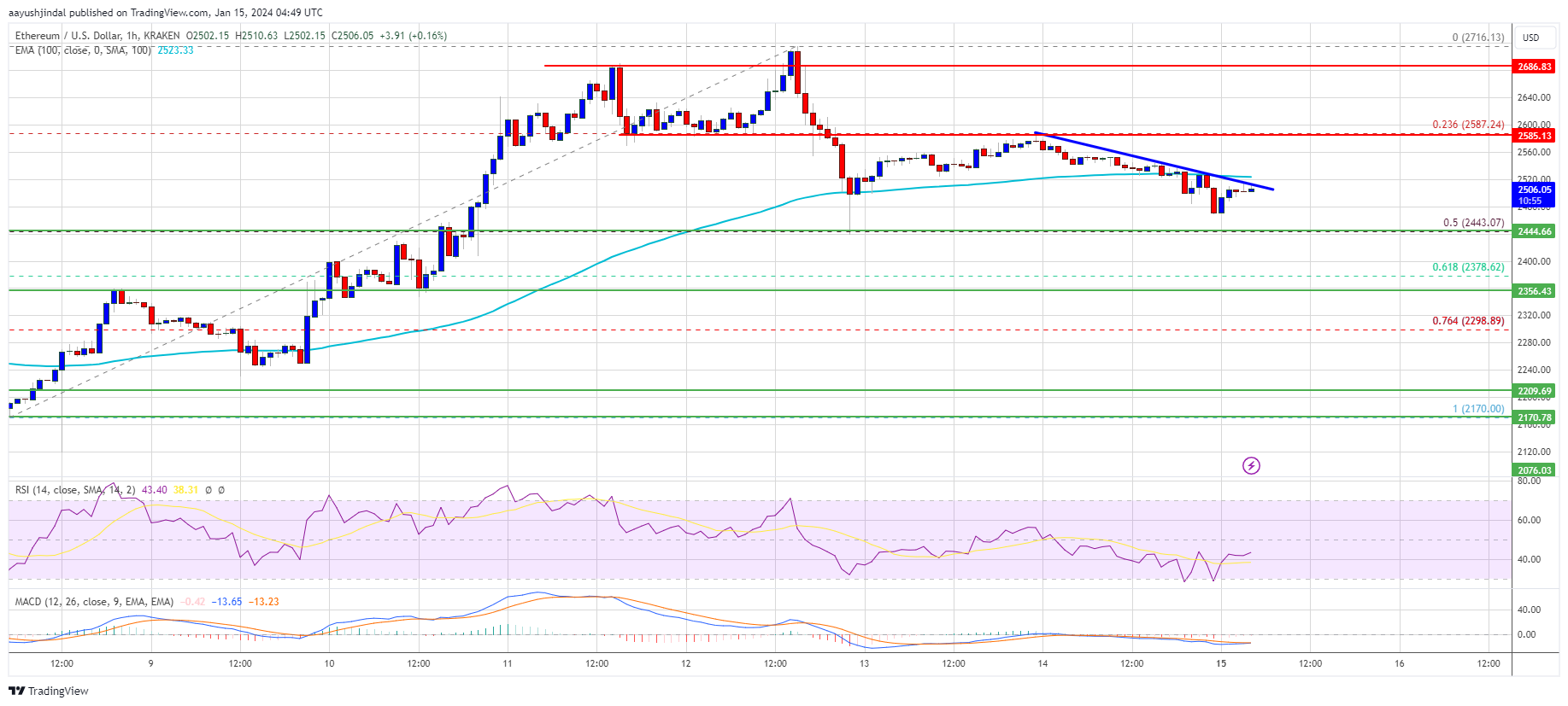 Ethereum Price Faces Crucial Test: Will $2,440 Withstand the Pressure?