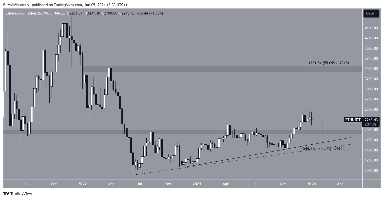 Will the Ethereum (ETH) Price Finally Start Playing Catch-up in 2024?