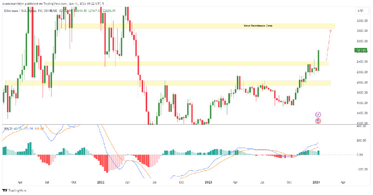 Ethereum Price Prediction: Anticipating a $4K Target ETH as ETF Approvals Loom in 2024.