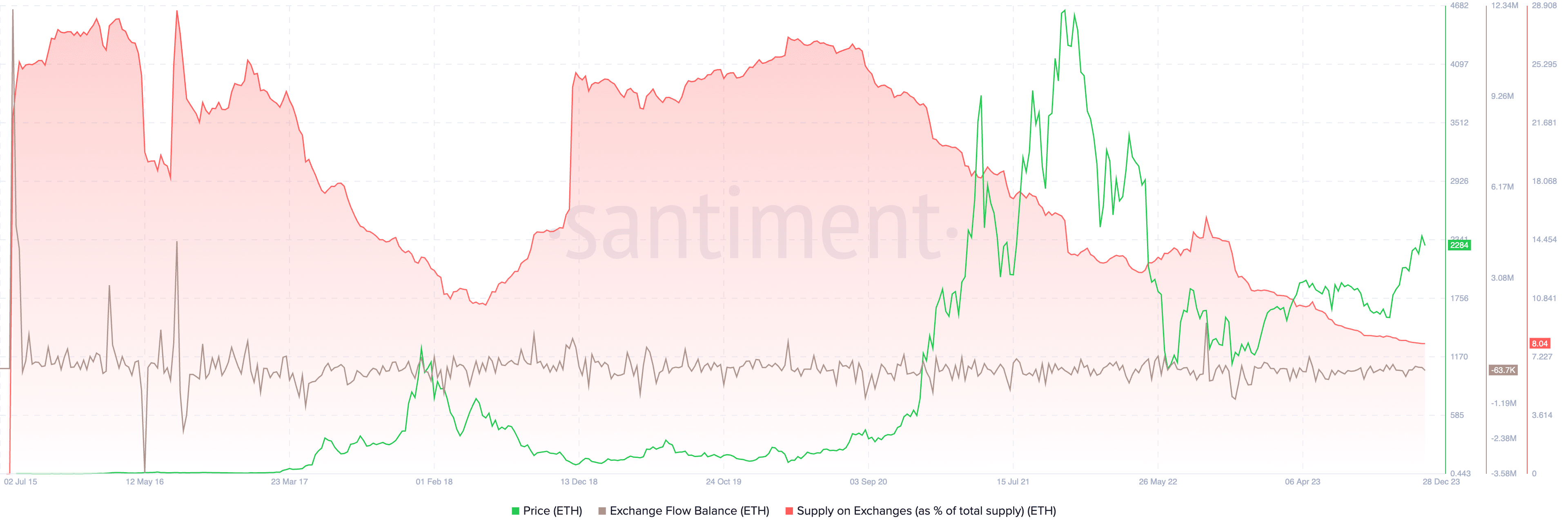 Ethereum (ETH) Price Poised for 2-3x Gains As Per These On-Chain Indicators