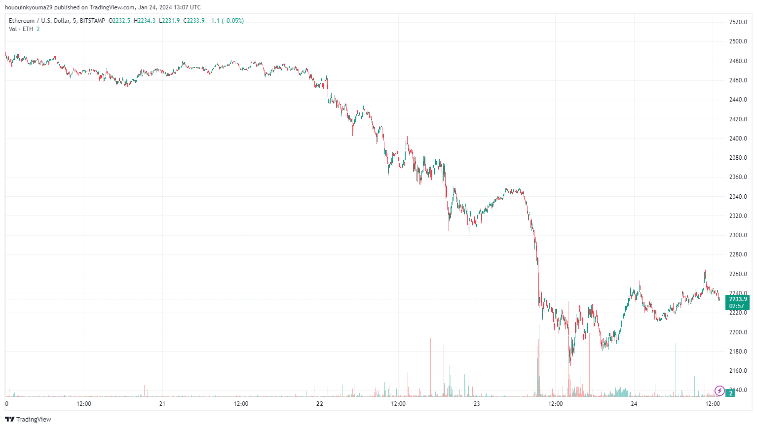 Ethereum Is The Biggest Winner In Post-ETF Approval Market: Glassnode