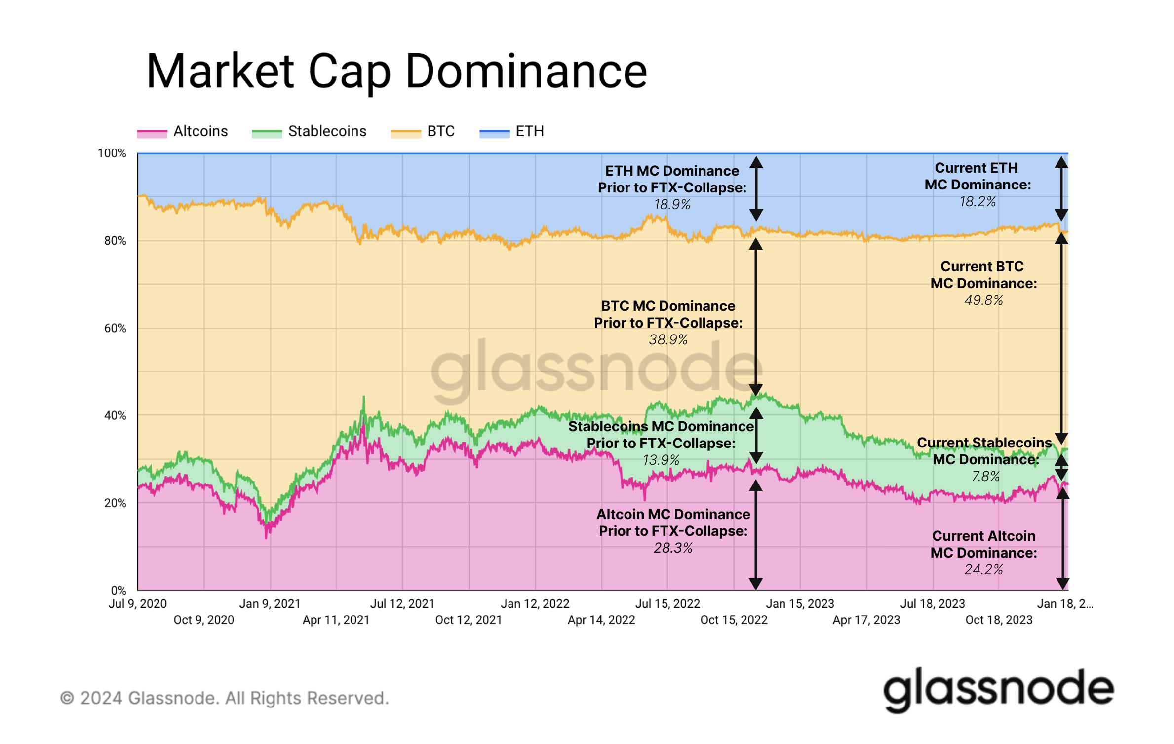 Ethereum Is The Biggest Winner In Post-ETF Approval Market: Glassnode