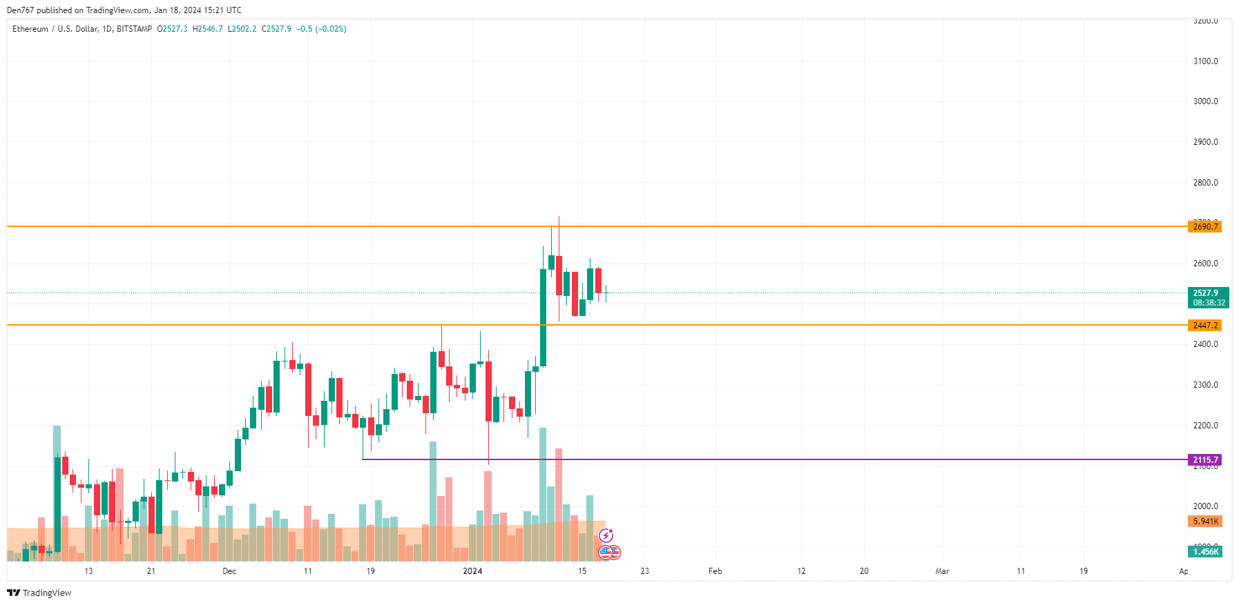 Ethereum (ETH) Price Analysis for January 18