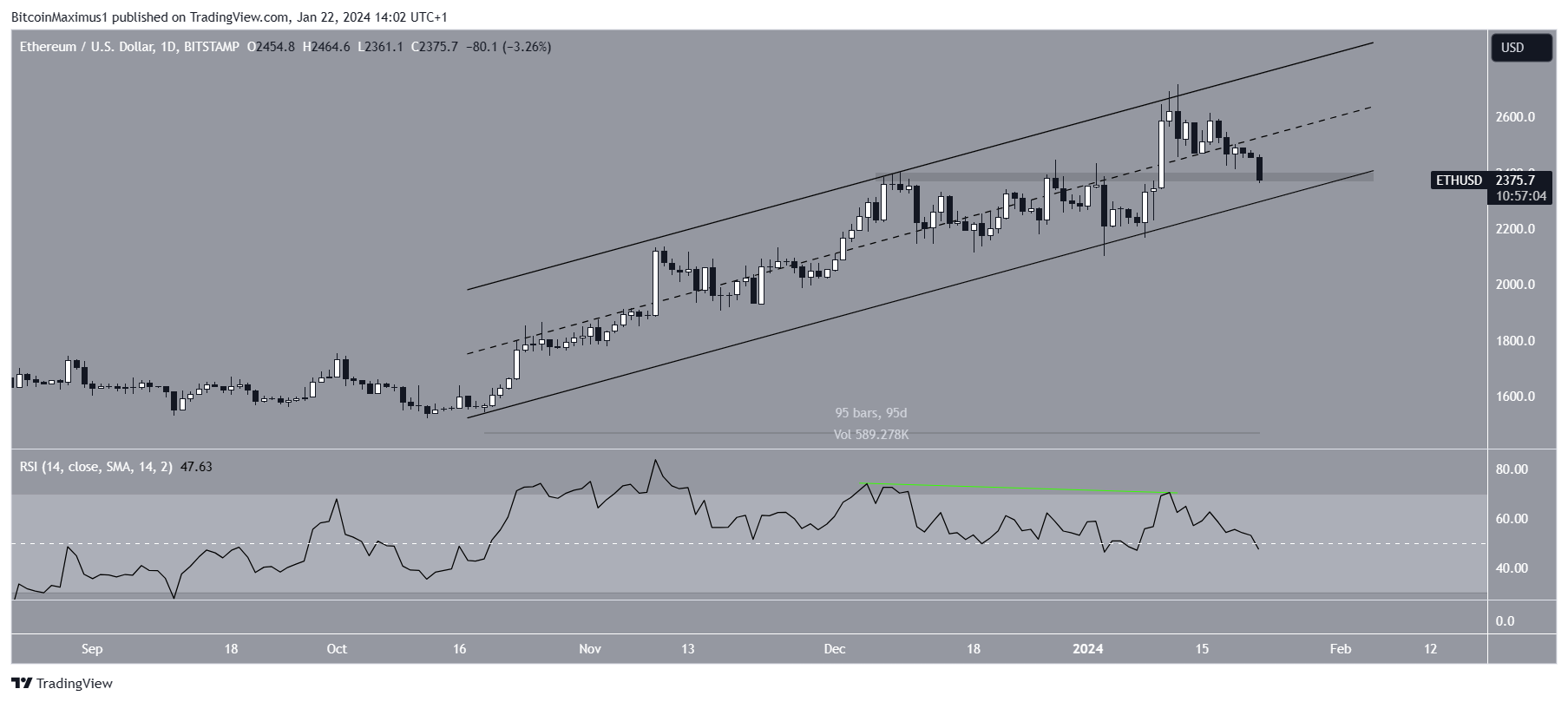 Ethereum (ETH) Price Falls Below $2,400 but These Analysts Are Still Bullish