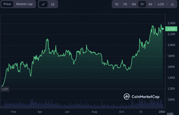 Ethereum Price Prediction: Buterin's 2024 Roadmap Sparks Rally to $5,000