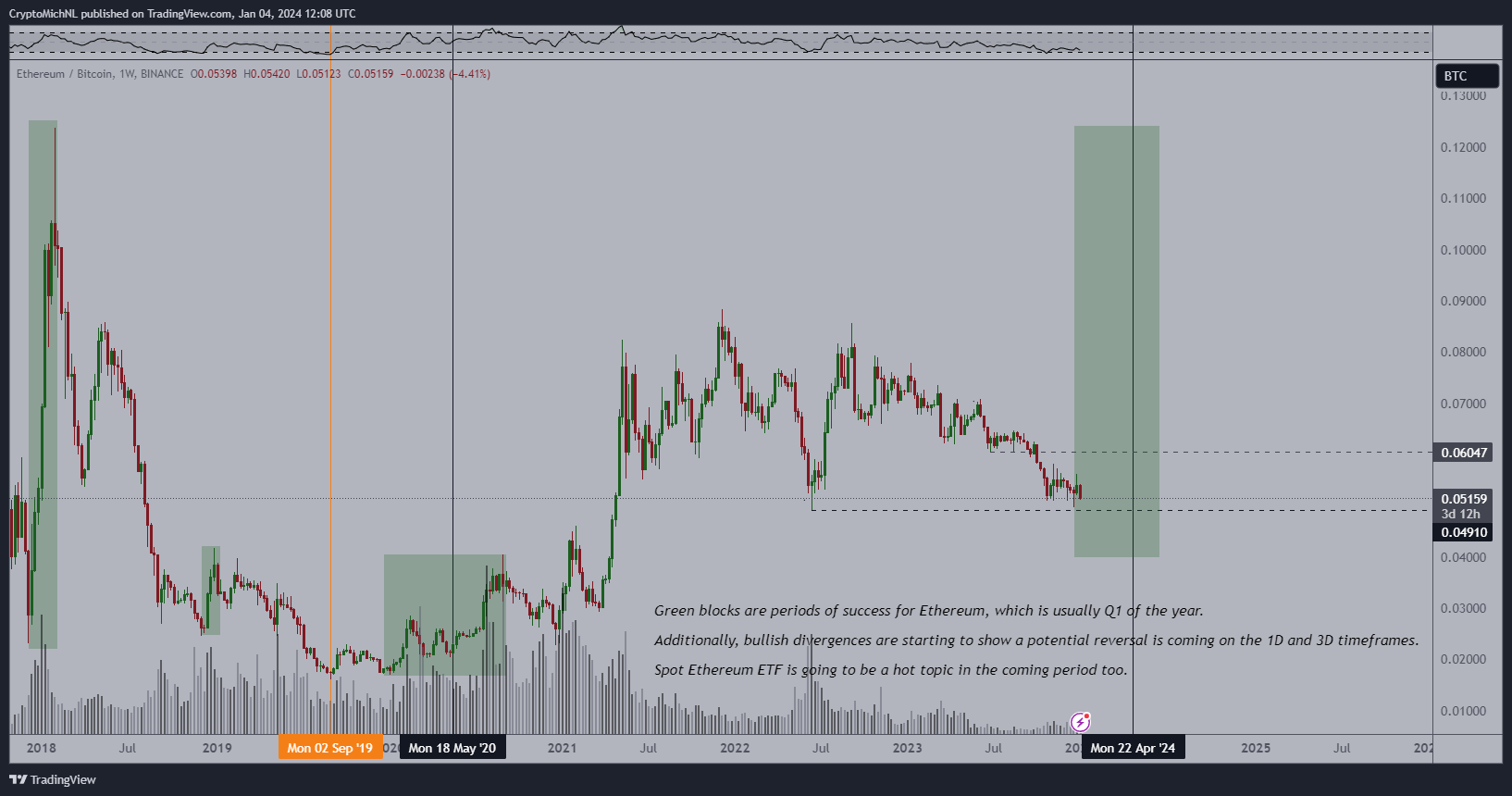 Will the Ethereum (ETH) Price Finally Start Playing Catch-up in 2024?