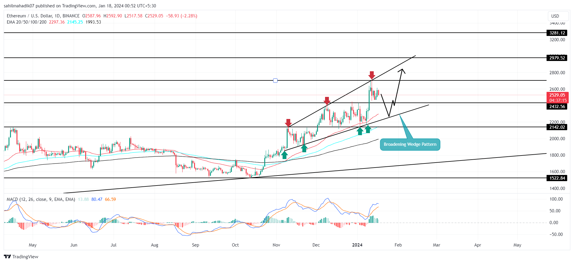 Here’s Why Ethereum Price May Outperform Bitcoin Recovery in Near-Term