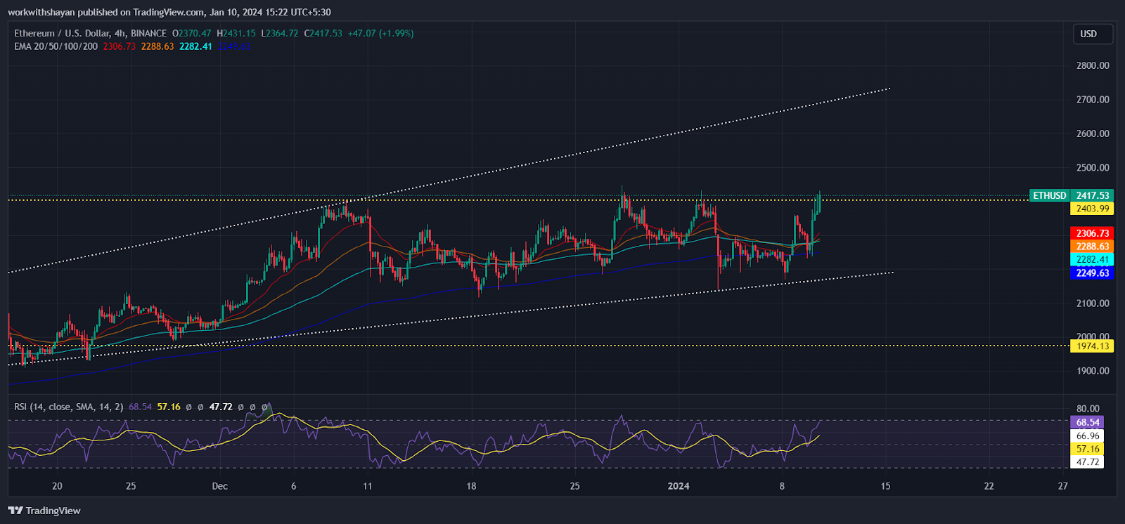 Ethereum Might Turn Bearish Near $2,400 As MVRV Signals Selling Opportunities Amid Declining Whale Interest