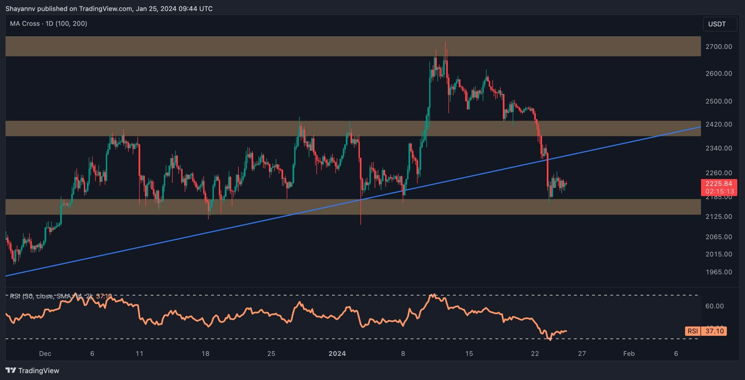 Interesting Metric Sparks Hopes for Reversal as ETH Clashes With $2.2K Support (Ethereum Price Analysis) Interesting Metric Sparks Hopes for Reversal as ETH Clashes With $2.2K Support (Ethereum Price Analysis)