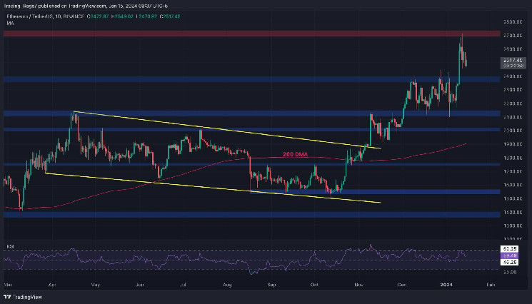 ETH Still Bullish Despite Drop to $2.5K, What&rsquo;s the Next Target? (Ethereum Price Analysis)