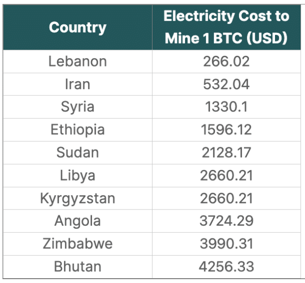Electricity demand to double in 3 years. How AI and mining play a part