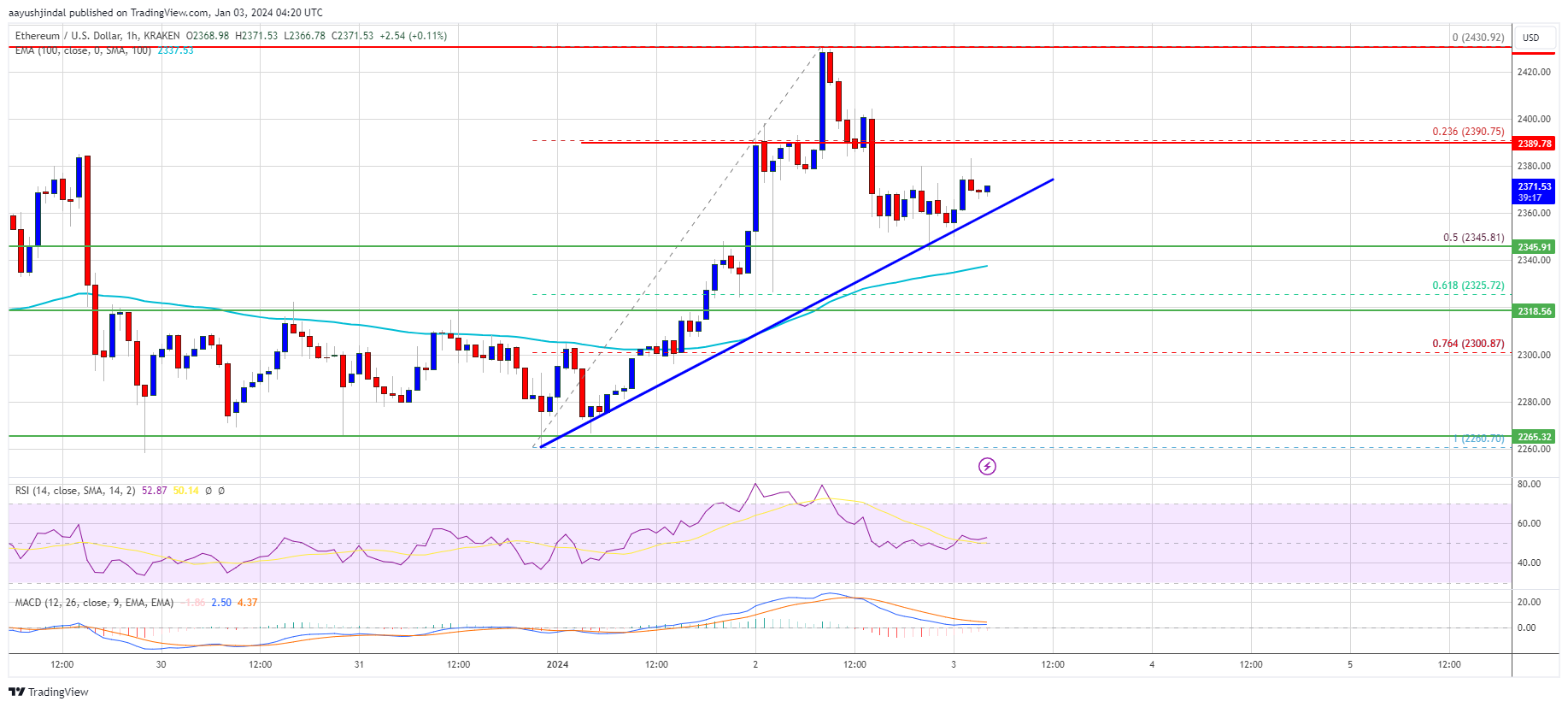 Ethereum Price Momentum Reignites: Technical Signals Potential Surge To $2,600