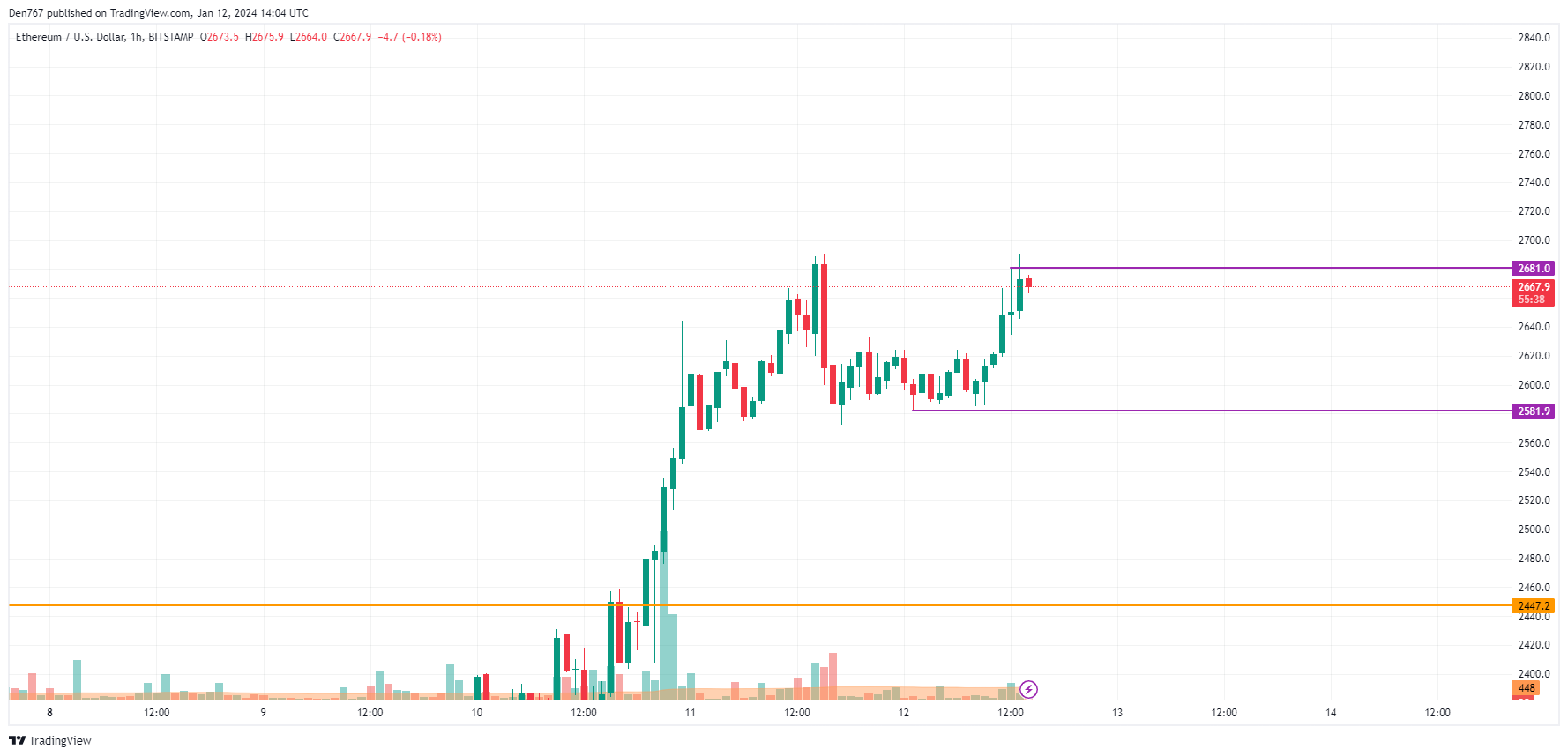 Ethereum (ETH) Price Analysis for January 12