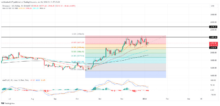 Will Ethereum Price Soar to $2500? Multiple Support Sets Stage for Relief Rally