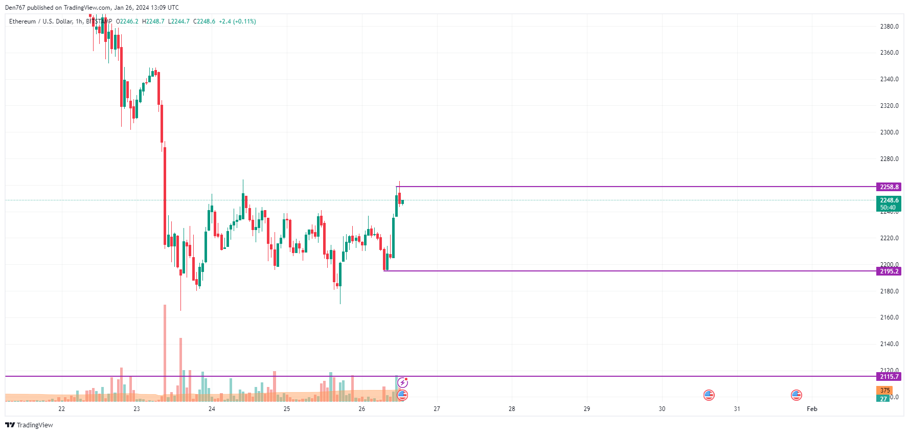 Ethereum (ETH) Price Analysis for January 26
