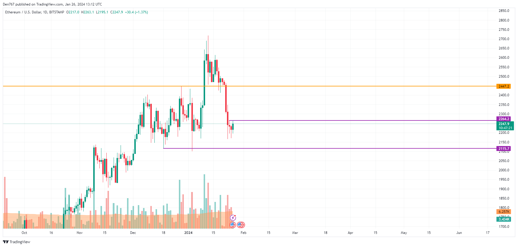 Ethereum (ETH) Price Analysis for January 26