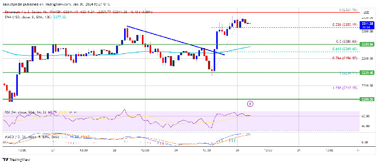 Ethereum Price Loses Steam – This Resistance Could Spark Another Decline