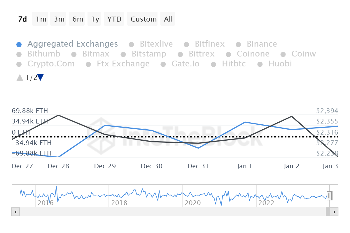 1.2 Million Ethereum Sent To Exchanges Amid Rising Bearish Threats! What&rsquo;s Next For ETH Price?