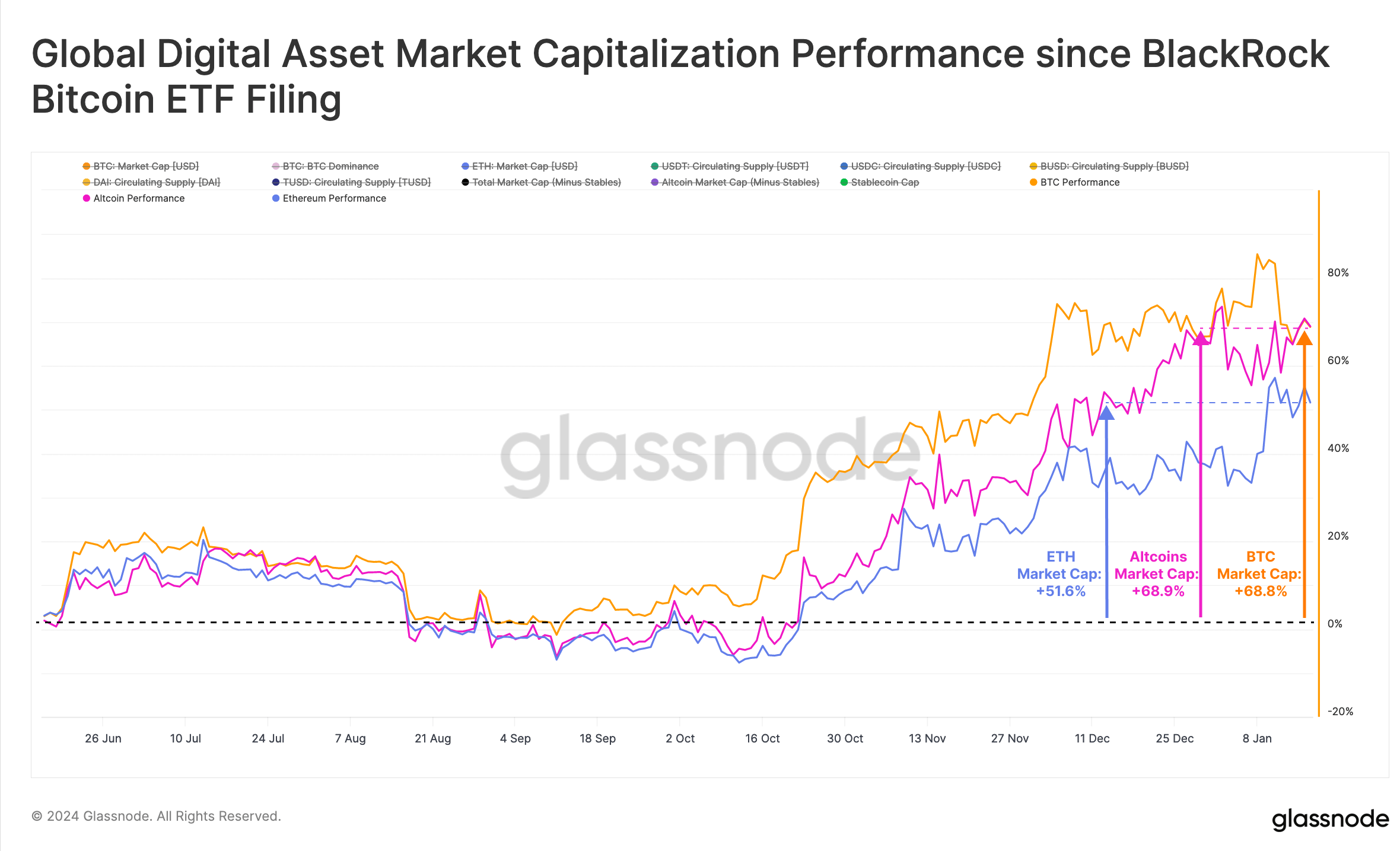 Ethereum Is The Biggest Winner In Post-ETF Approval Market: Glassnode