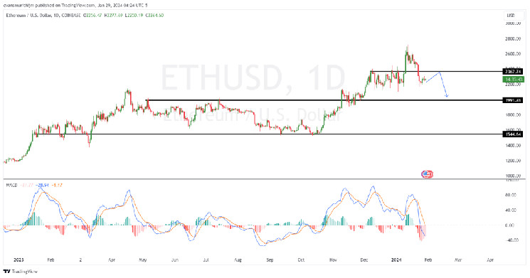 Ethereum Price Prediction: Will ETH Exceed $4,000 Mark Before February End?