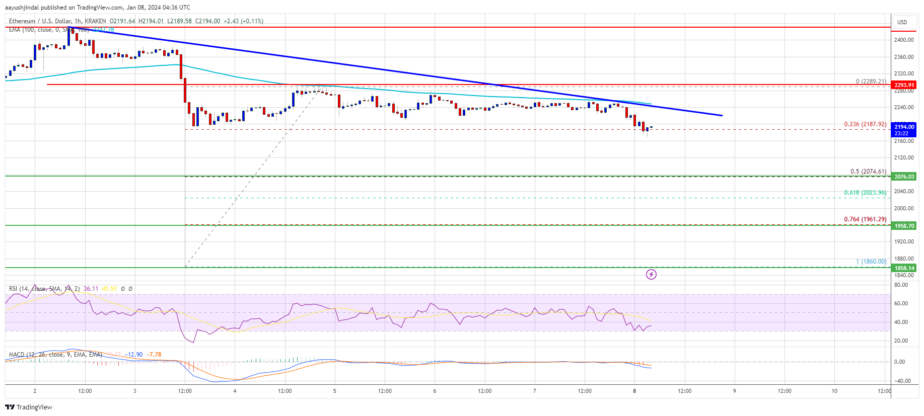 Ethereum Price Signals Bearish Rection, Why ETH Could Drop 5% Ethereum Price Signals Bearish Rection, Why ETH Could Drop 5%