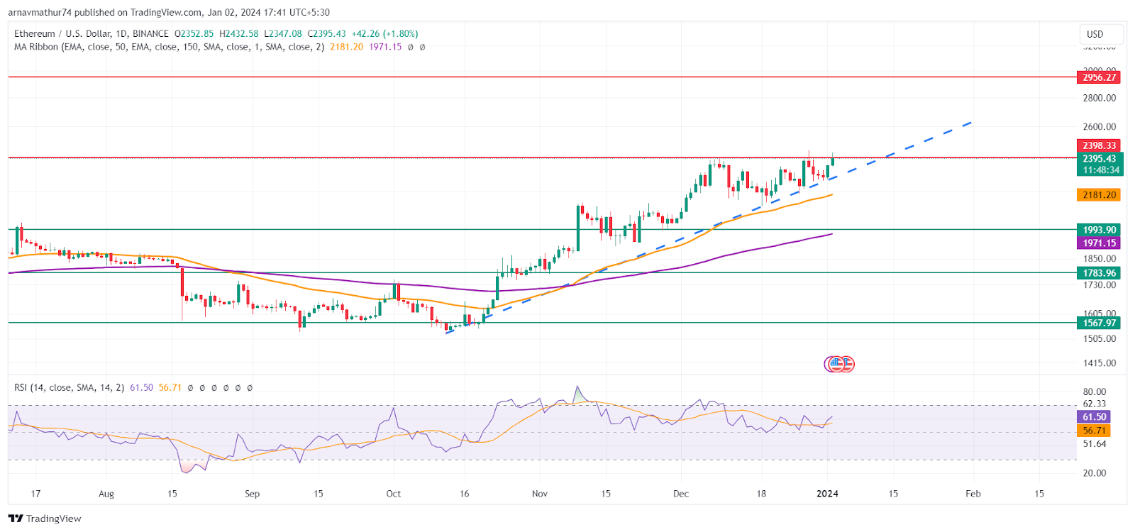 ETH Coin Gave a New Year Gift to the Investors, Rose by 6.4%