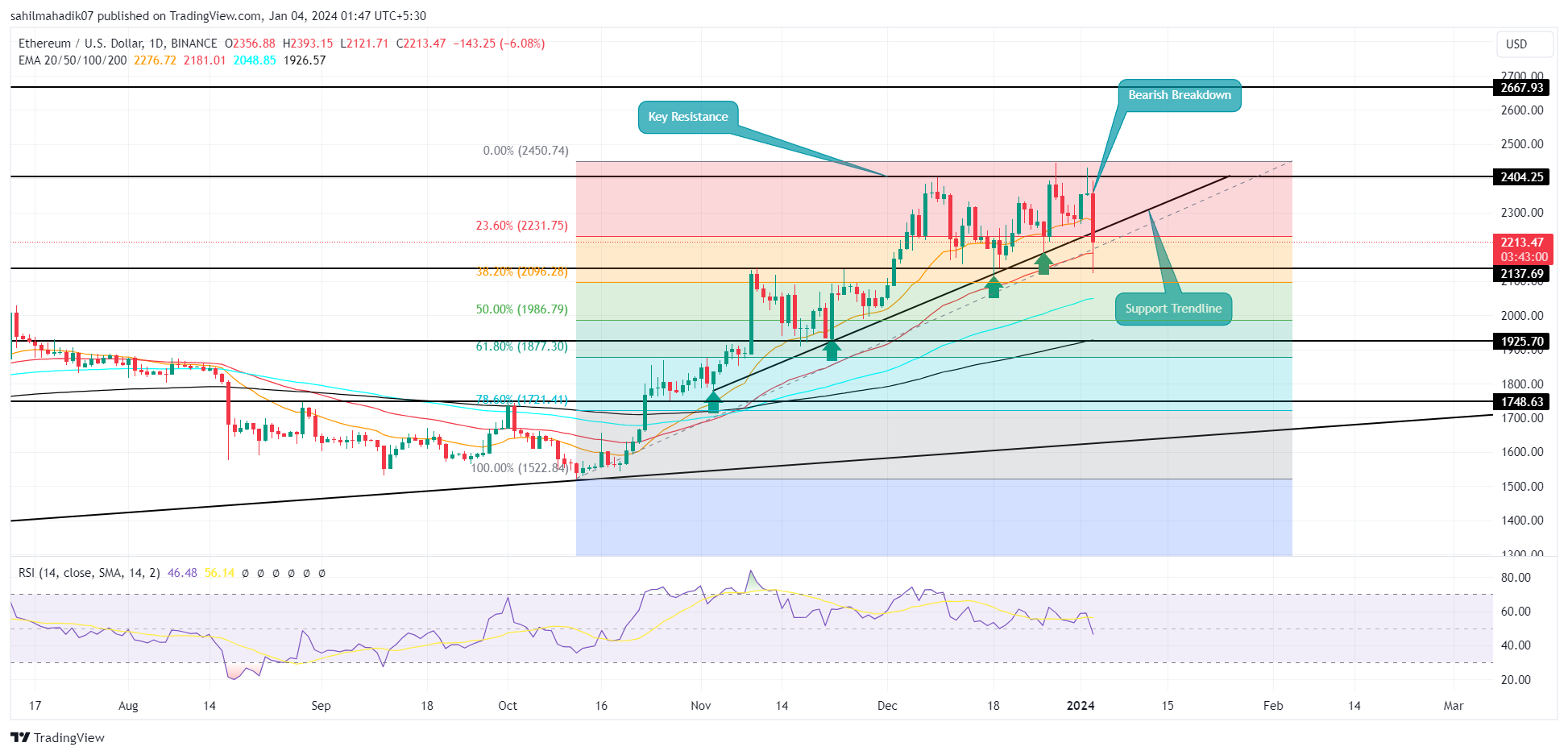 Ethereum Price Prediction Signals 20% Downside Risk As 60-Day Support Falls