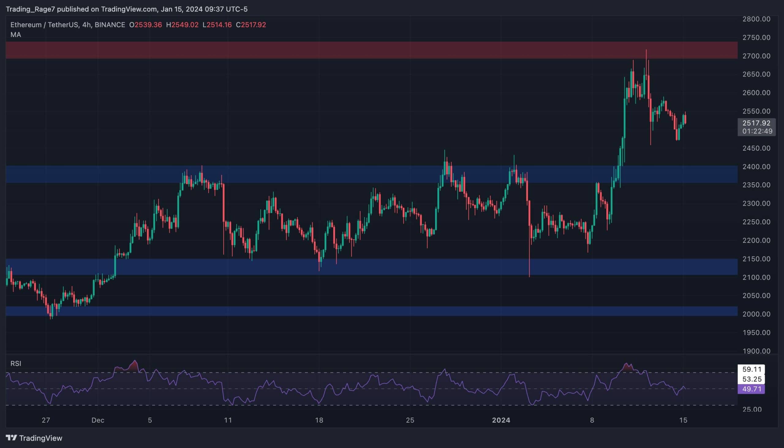 ETH Still Bullish Despite Drop to $2.5K, What&rsquo;s the Next Target? (Ethereum Price Analysis)