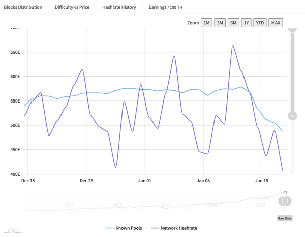 Bitcoin mining hashrate falls by an estimated 25% amid Texas curtailment