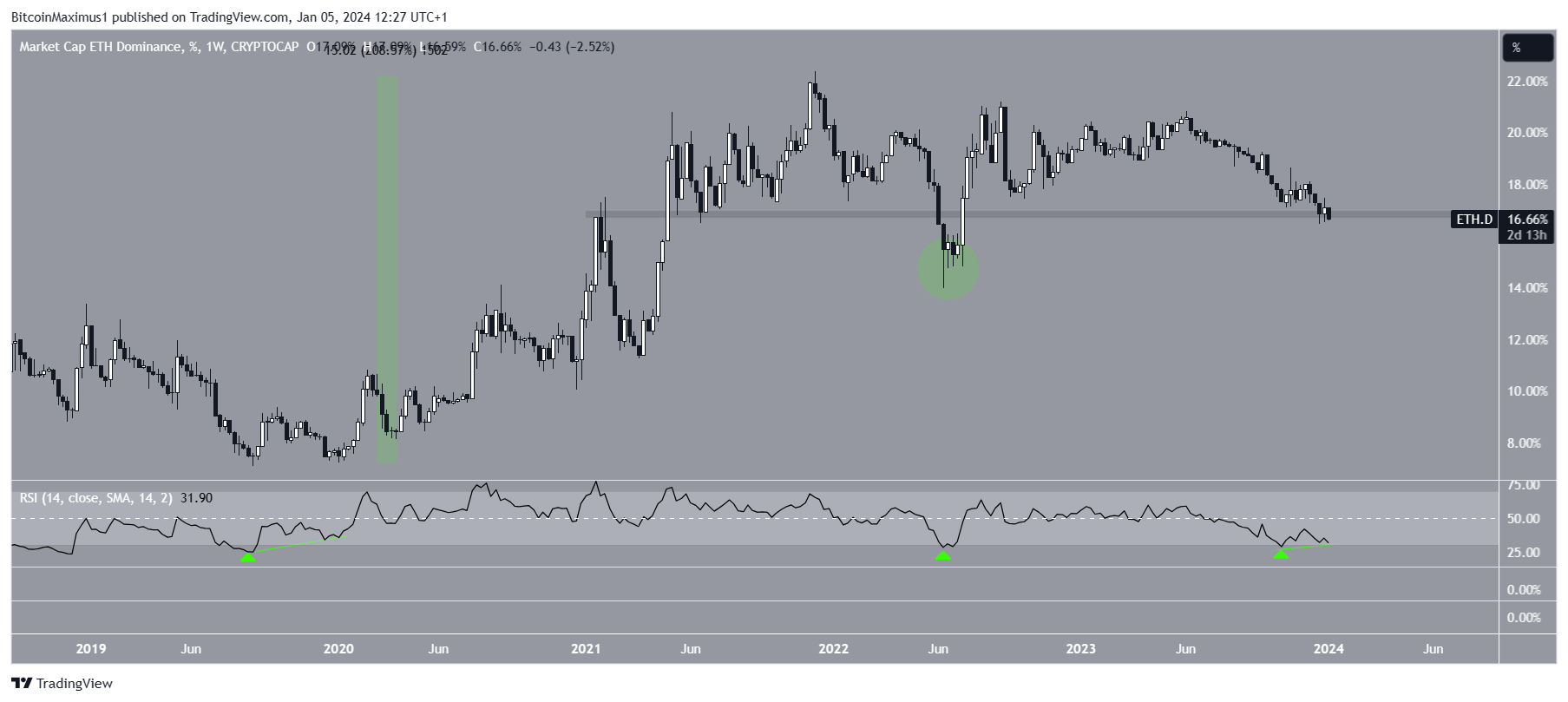 Will the Ethereum (ETH) Price Finally Start Playing Catch-up in 2024?