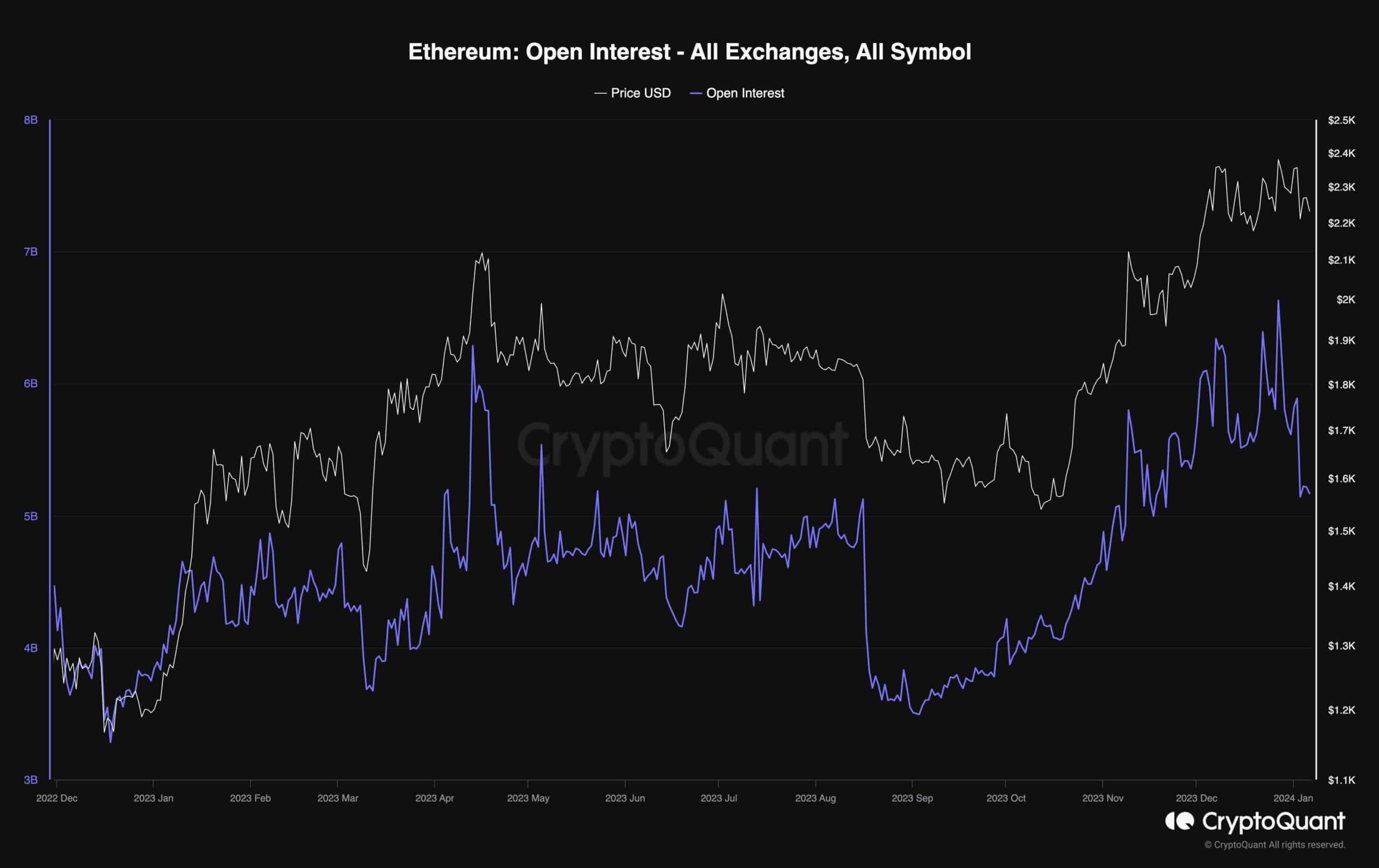 ETH Uncertain Above $2.2K but is a Drop Toward $2,000 in Play? (Ethereum Price Analysis) ETH Uncertain Above $2.2K but is a Drop Toward $2,000 in Play? (Ethereum Price Analysis)