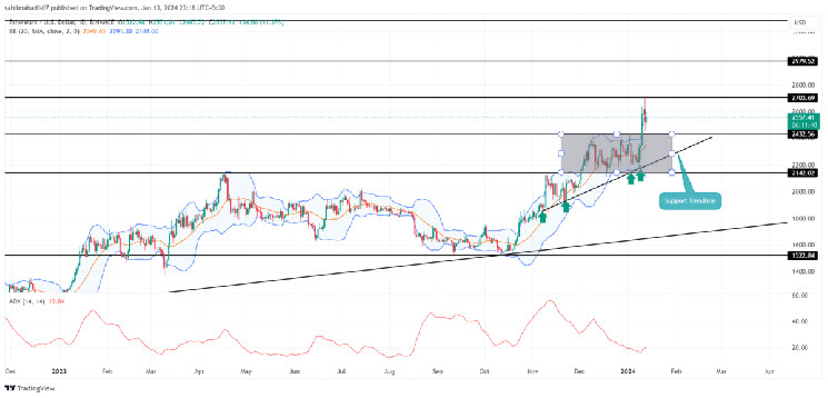 Ethereum Price Prediction: Key Levels to Focus If $ETH Enters New Correction Ethereum Price Prediction: Key Levels to Focus If $ETH Enters New Correction