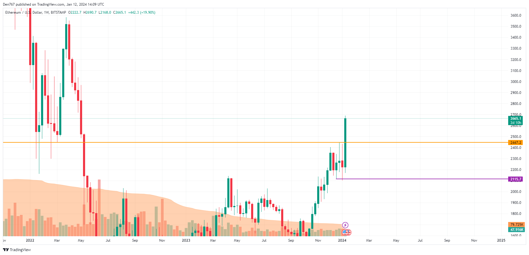 Ethereum (ETH) Price Analysis for January 12