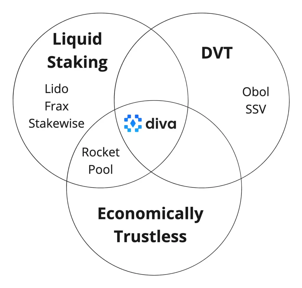 Liquid staking protocols: new era for Ethereum validators Liquid staking protocols: new era for Ethereum validators