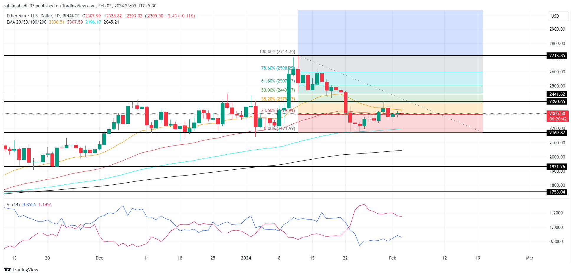 Ethereum Price Prediction: Key Obstacle in ETH’s Path to Reclaim $3K Mark Ethereum Price Prediction: Key Obstacle in ETH’s Path to Reclaim $3K Mark