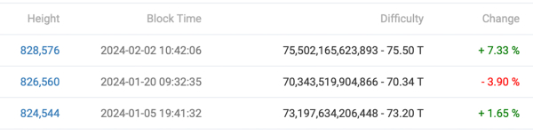 Bitcoin's Mining Difficulty Skyrockets by 7.33%, Setting New Record for 2024