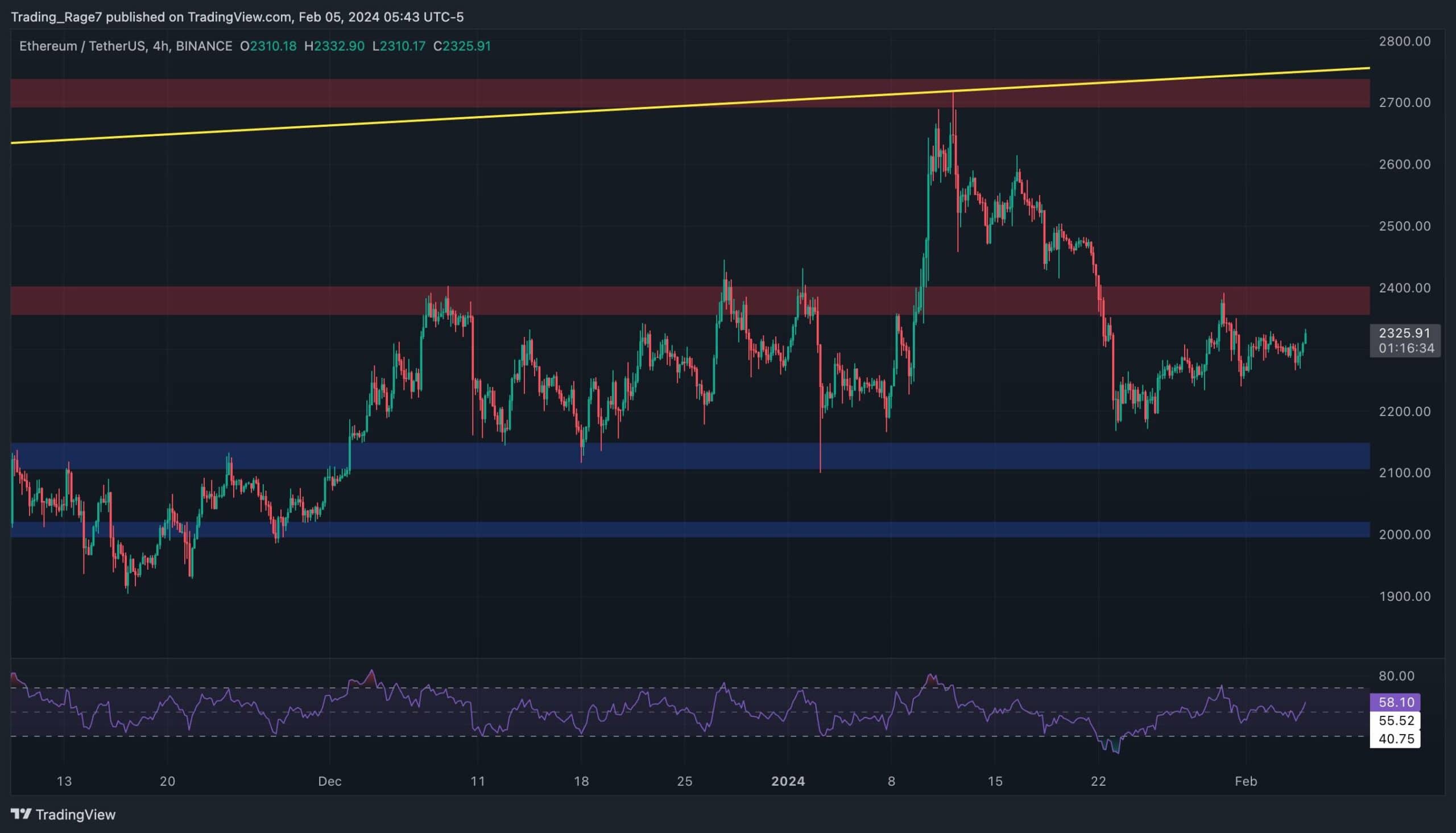 Calm Before the Storm: ETH Consolidates at $2.3K but is a Huge Move Imminent? (Ethereum Price Analysis) Calm Before the Storm: ETH Consolidates at $2.3K but is a Huge Move Imminent? (Ethereum Price Analysis)