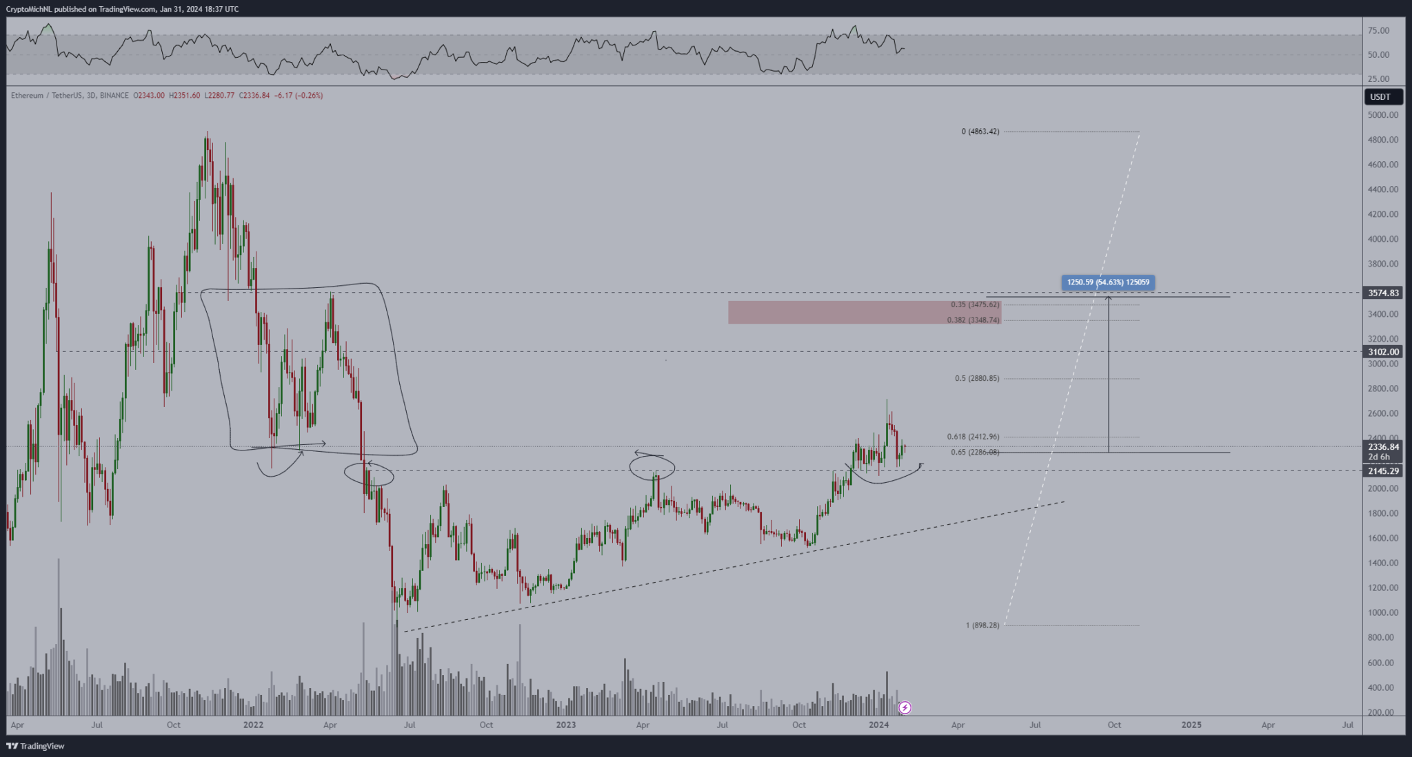 Machine learning algorithm predicts Ethereum price for February 29, 2024 Machine learning algorithm predicts Ethereum price for February 29, 2024