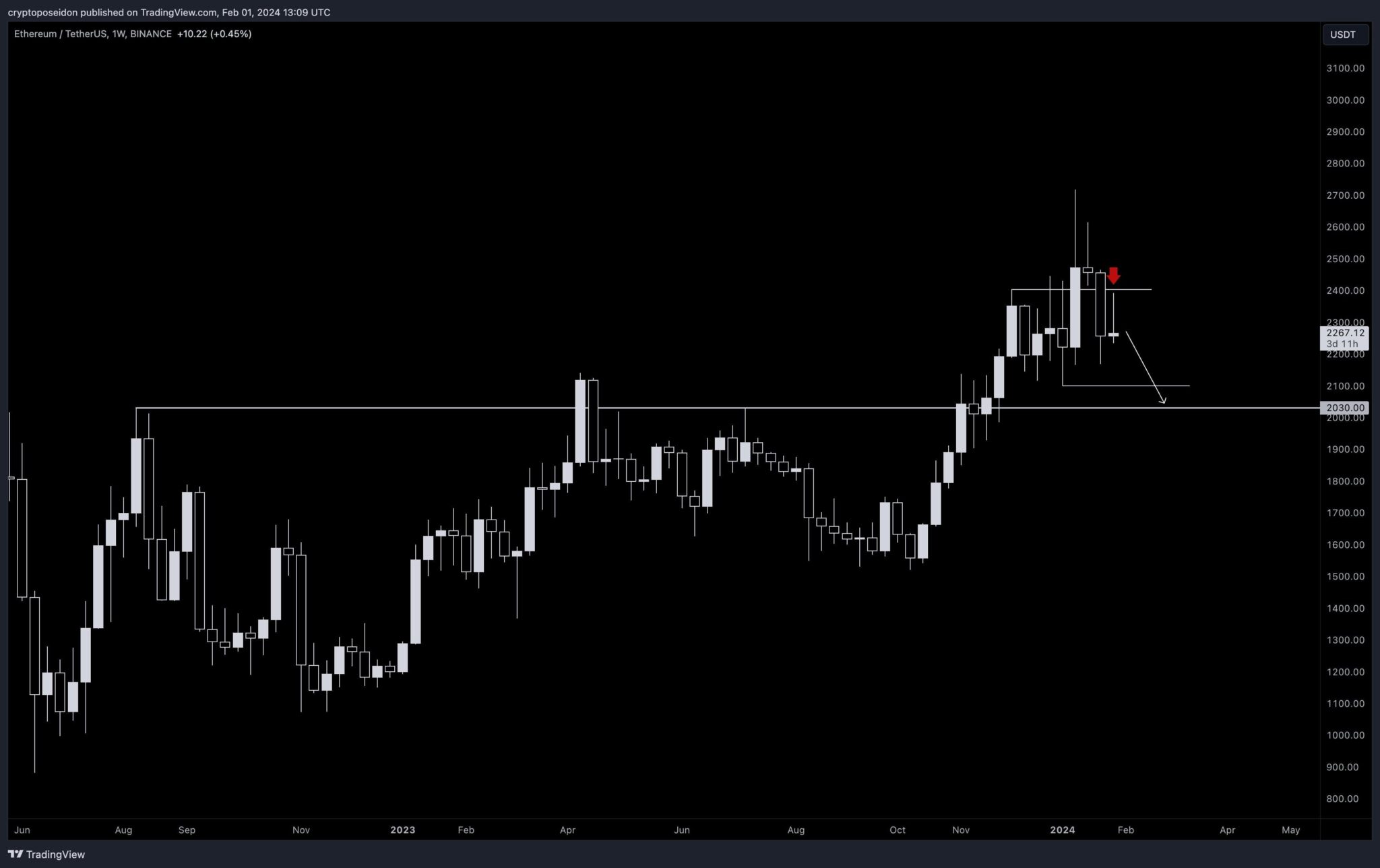 Machine learning algorithm predicts Ethereum price for February 29, 2024 Machine learning algorithm predicts Ethereum price for February 29, 2024
