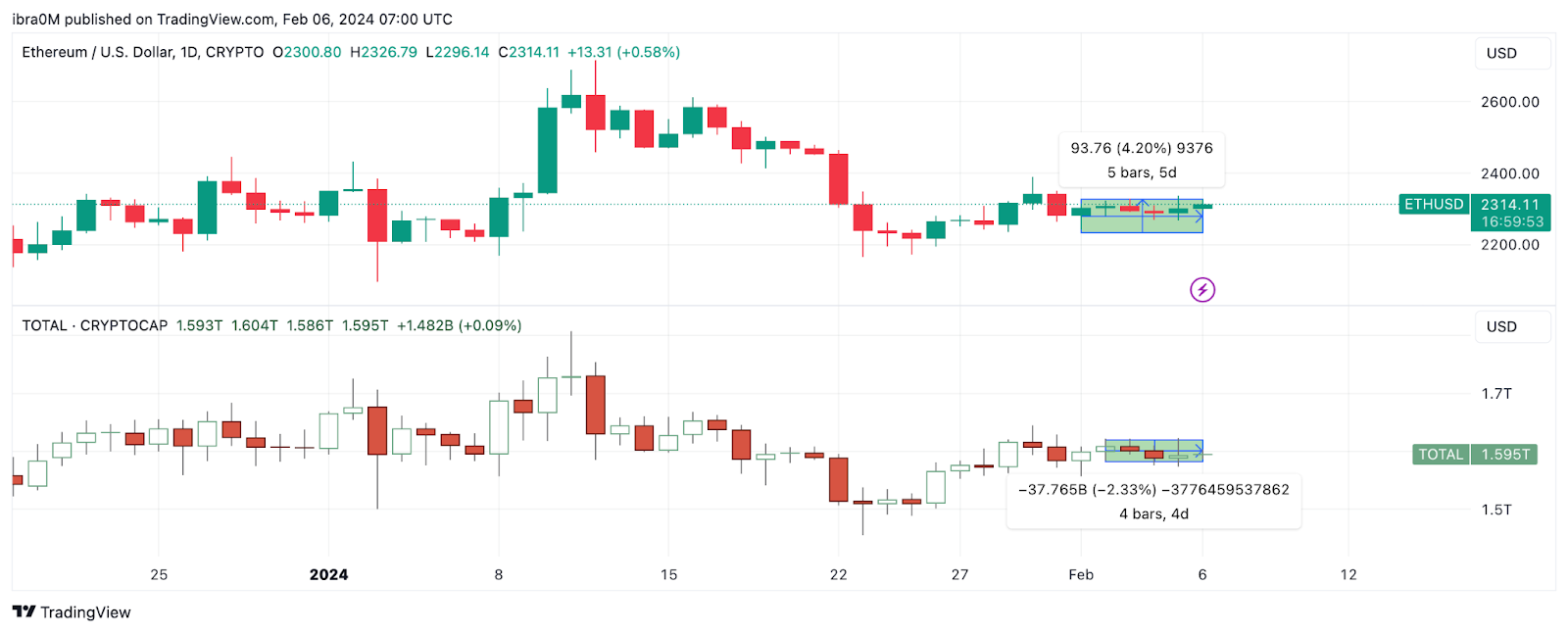 Ethereum 2.0 staking hits 60-day peak, will Dencun upgrade drive ETH price up?
