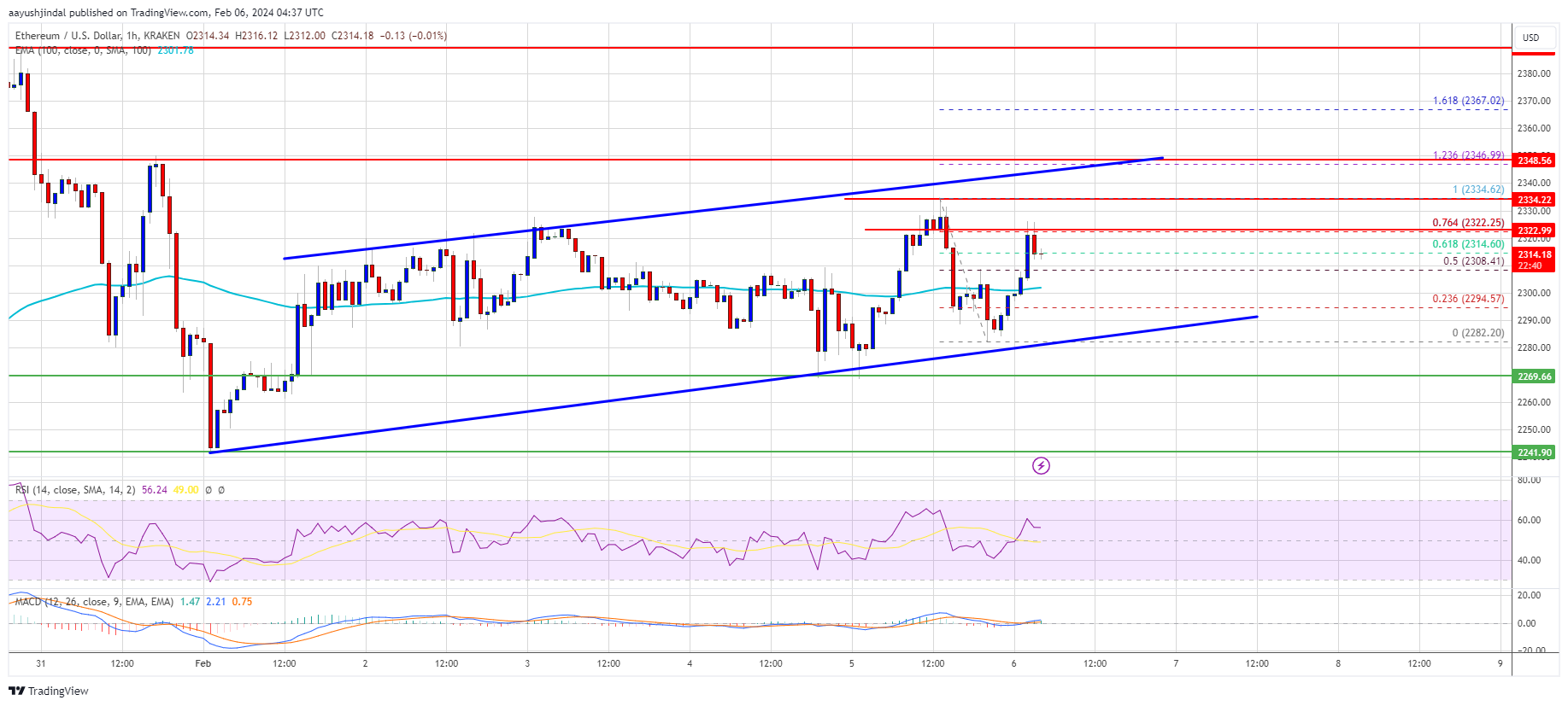 Ethereum Price Topside Bias Vulnerable If It Continues To Struggle Below $2,400 Ethereum Price Topside Bias Vulnerable If It Continues To Struggle Below $2,400